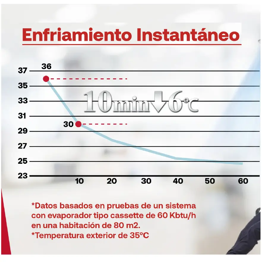 Piso techo enfriamiento rápido Piso Techo enfriamiento turbo
